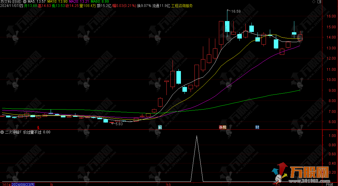 【二次冲锋】涨停回调二次启动上车，简单精准，通达信副选指标 无未来函数手机电脑通用 ...