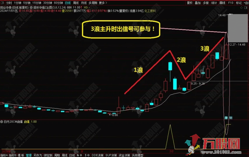 通达信【20CM启爆】20CM风格的超短线 副选指标 