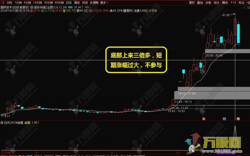 通达信【20CM启爆】20CM风格的超短线 副选指标 