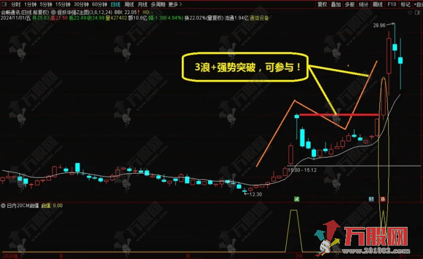 通达信【20CM启爆】20CM风格的超短线 副选指标 