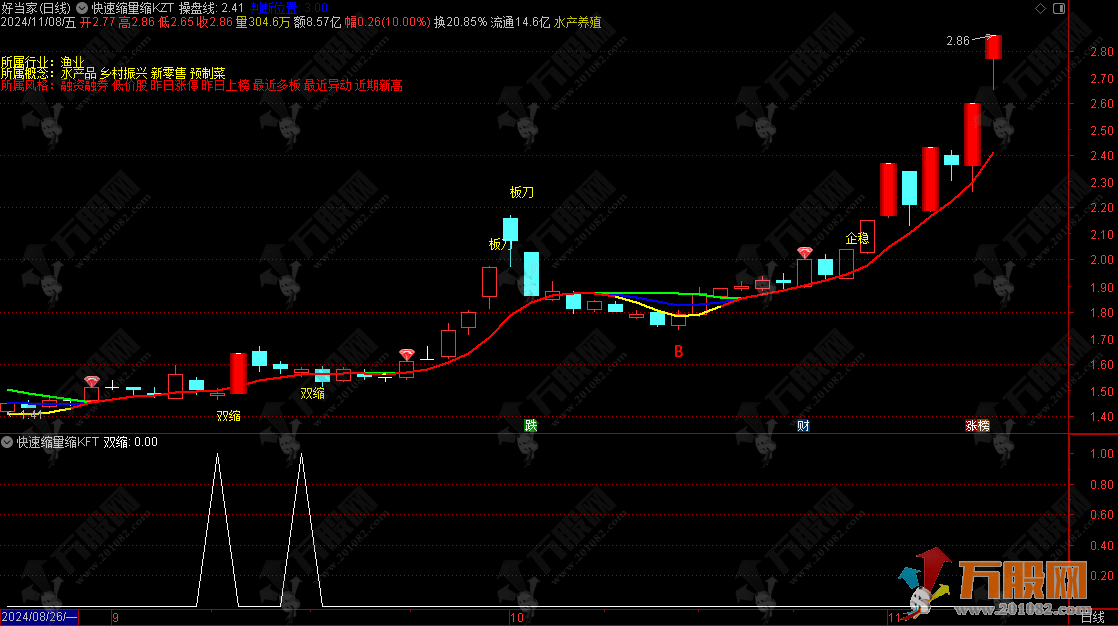 通达信【快速缩量缩K】主副选指标，量价绝学之一，主力运作手法企稳特征一览无遗，无未来函数指标 ...