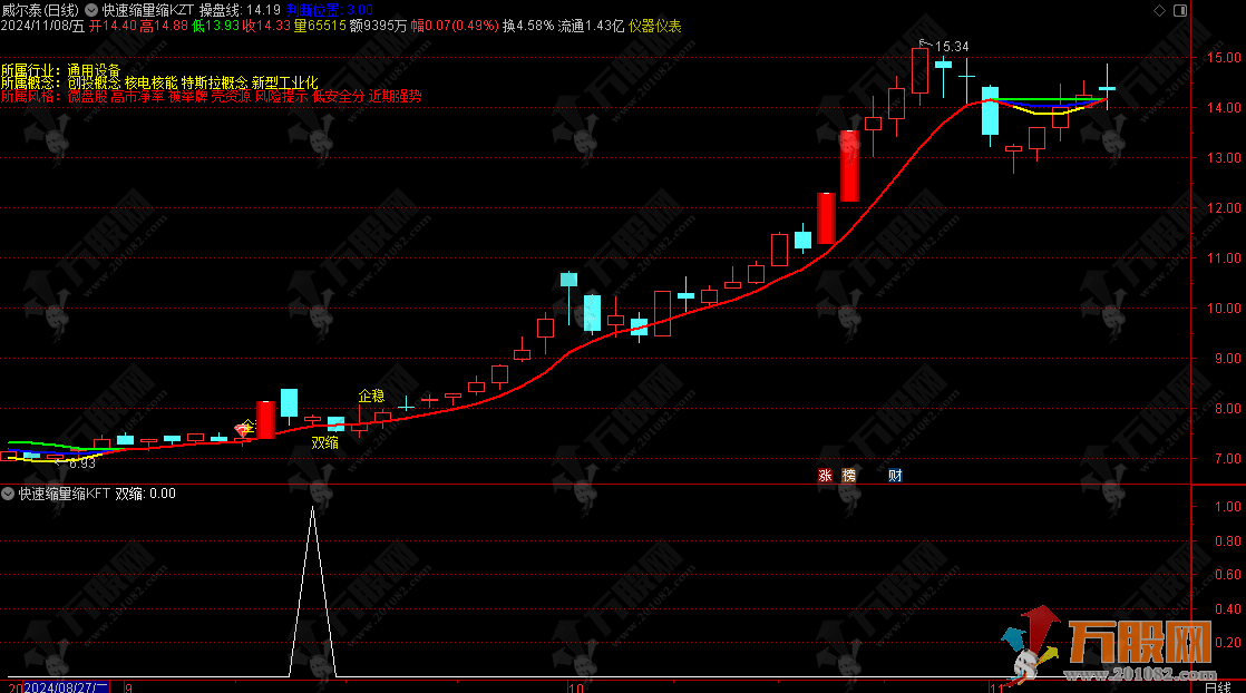 通达信【快速缩量缩K】主副选指标，量价绝学之一，主力运作手法企稳特征一览无遗，无未来函数指标 ...