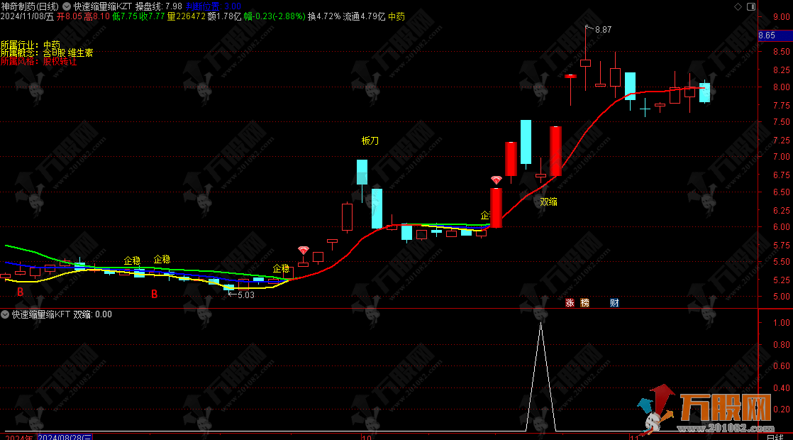 通达信【快速缩量缩K】主副选指标，量价绝学之一，主力运作手法企稳特征一览无遗，无未来函数指标 ...