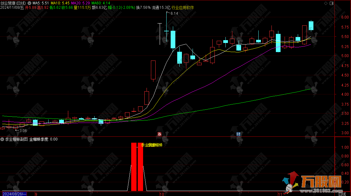 通达信【季金蜘蛛】副/选指标，强化入场信心 捕捉强势启动点