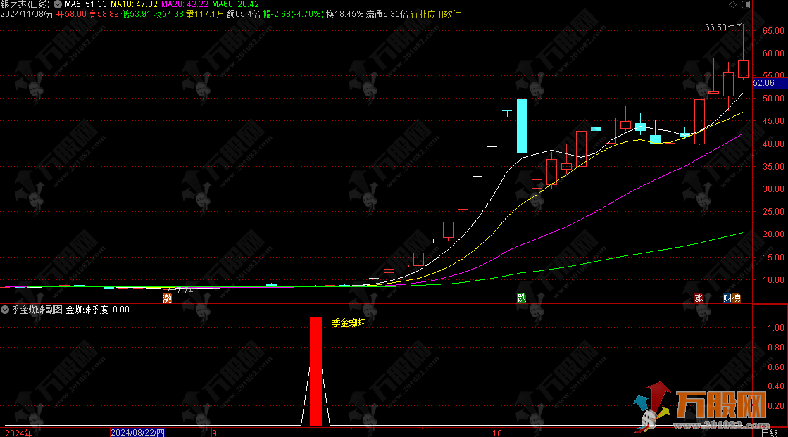 通达信【季金蜘蛛】副/选指标，强化入场信心 捕捉强势启动点