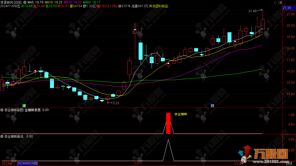 通达信【季金蜘蛛】副/选指标，强化入场信心 捕捉强势启动点