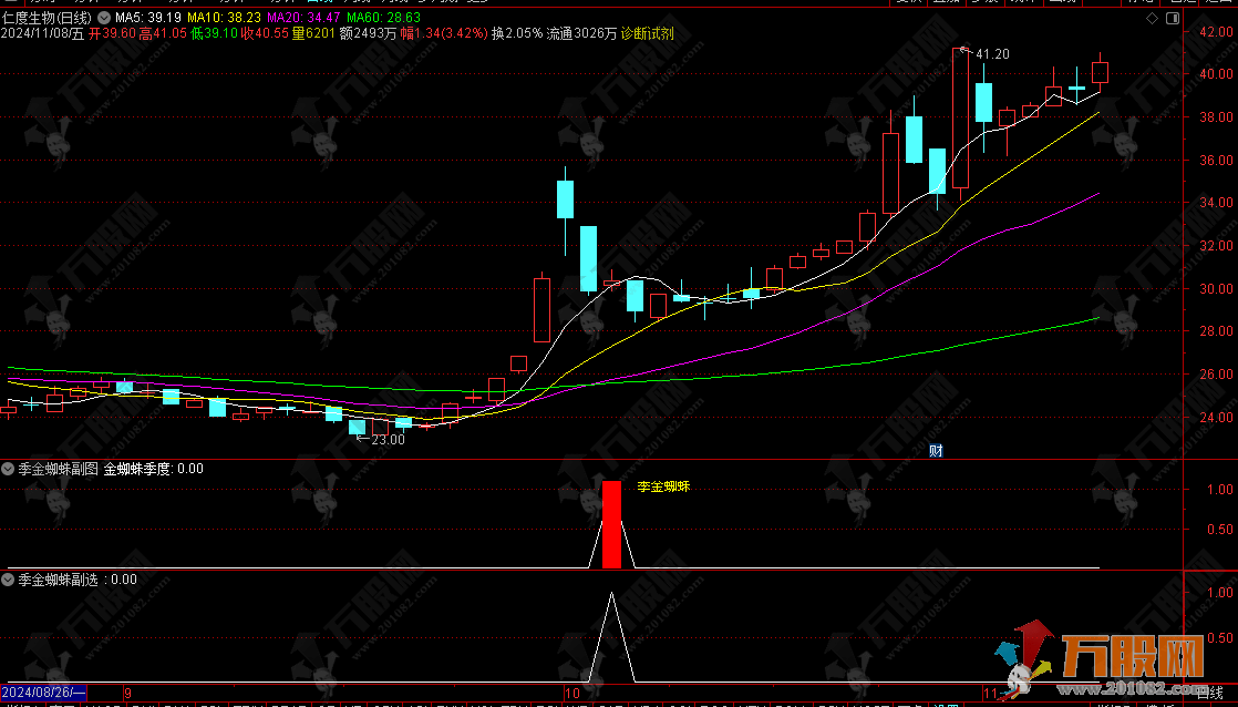 通达信【季金蜘蛛】副/选指标，强化入场信心 捕捉强势启动点