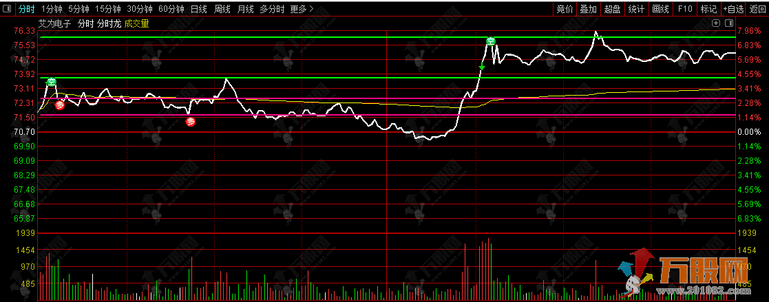 通达信【猎豹分时T0】做T神器 闪电狙击决胜分时主图指标