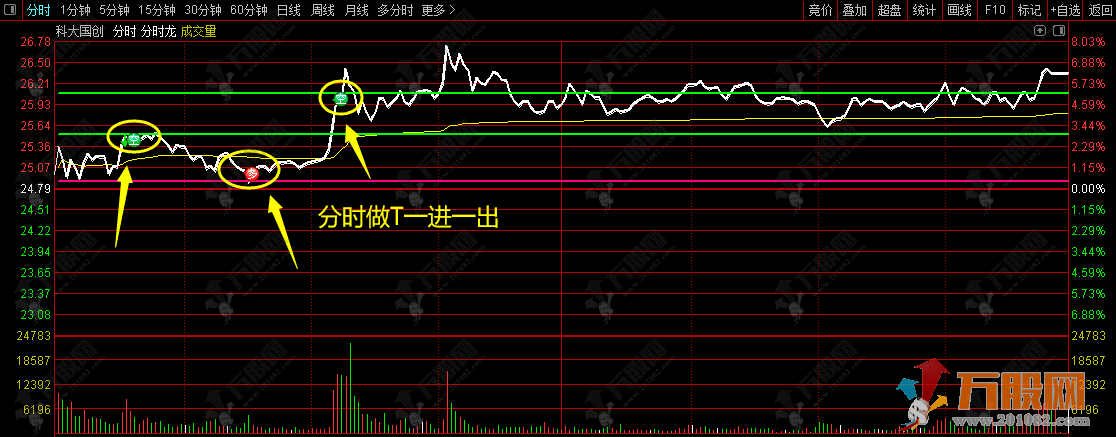 通达信【猎豹分时T0】做T神器 闪电狙击决胜分时主图指标