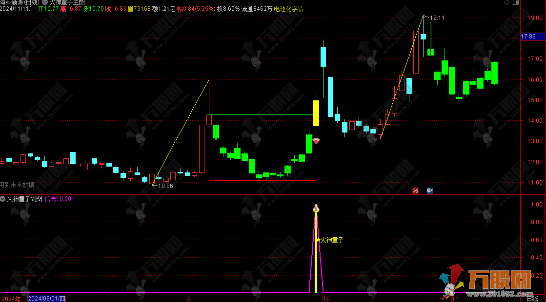 通达信【火神童子】主/副/选指标，无未来函数横盘突破阶梯式上涨思路
