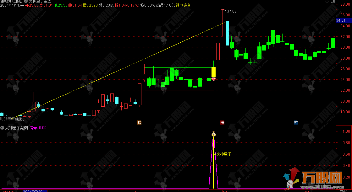 通达信【火神童子】主/副/选指标，无未来函数横盘突破阶梯式上涨思路