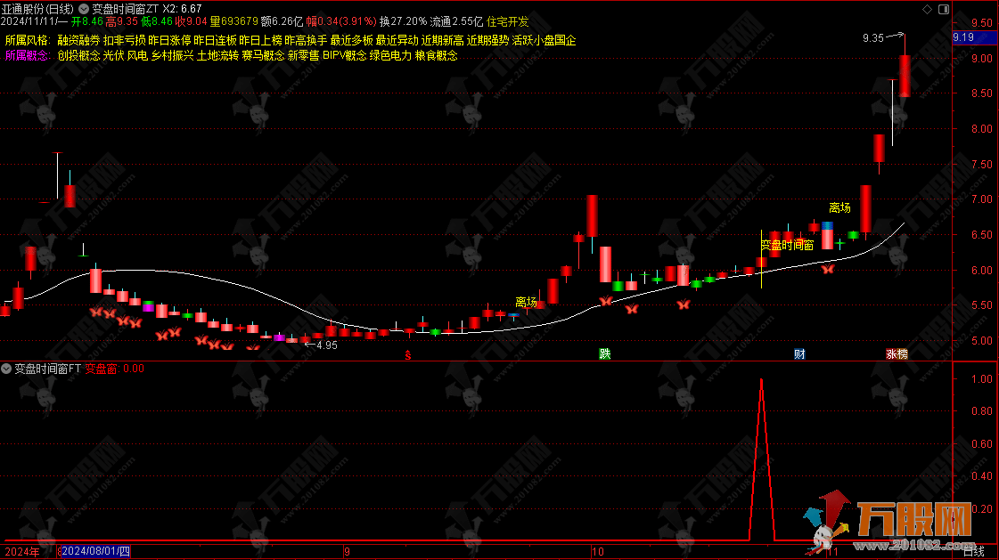 通达信【变盘时间窗】揭秘走势反转变盘最佳点，无未来函数主/副/选指标公式 ...