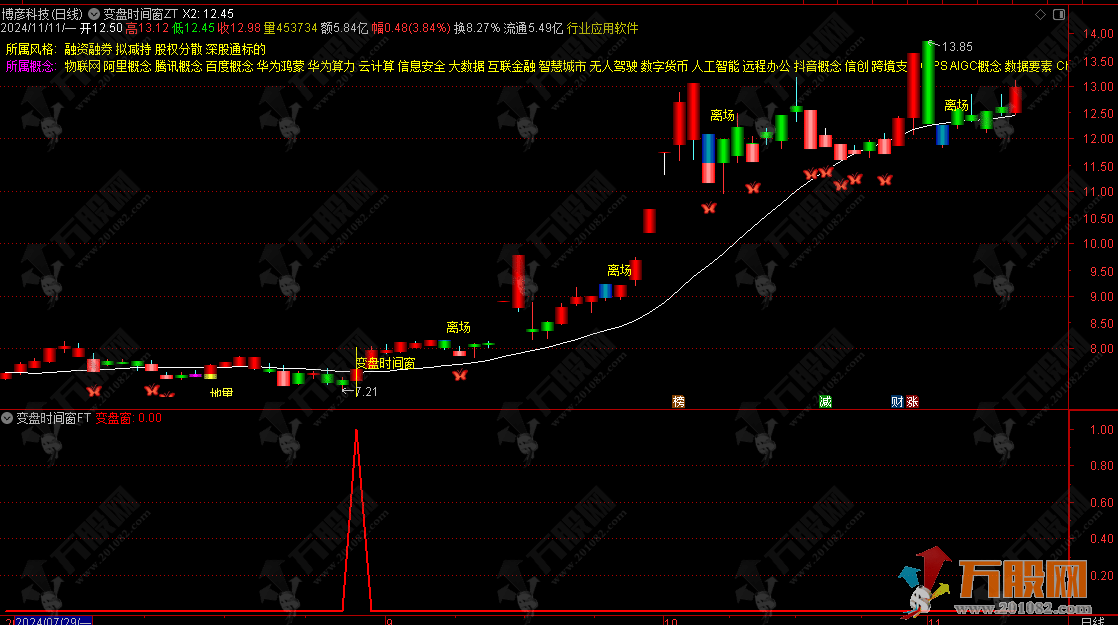 通达信【变盘时间窗】揭秘走势反转变盘最佳点，无未来函数主/副/选指标公式 ...