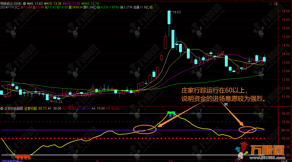 【庄家吸货】副图指标 监测主力判断平台破位与突破的真实性