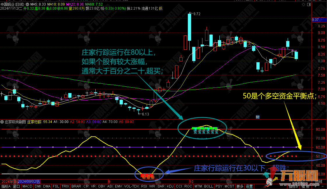 【庄家吸货】副图指标 监测主力判断平台破位与突破的真实性