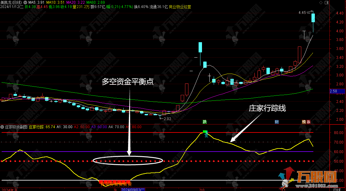 【庄家吸货】副图指标 监测主力判断平台破位与突破的真实性