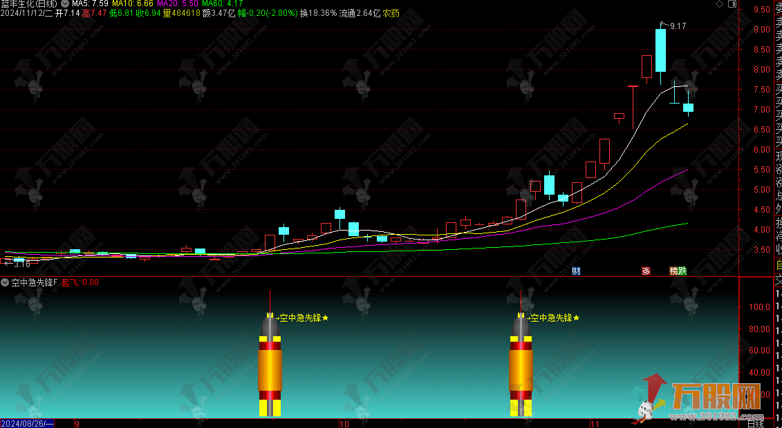 【空中急先锋】副/选指标 成交量突破锁定即将爆发的潜力股