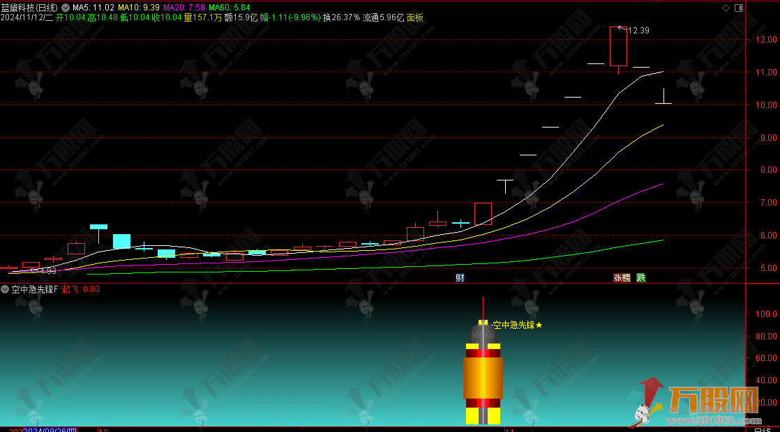 【空中急先锋】副/选指标 成交量突破锁定即将爆发的潜力股