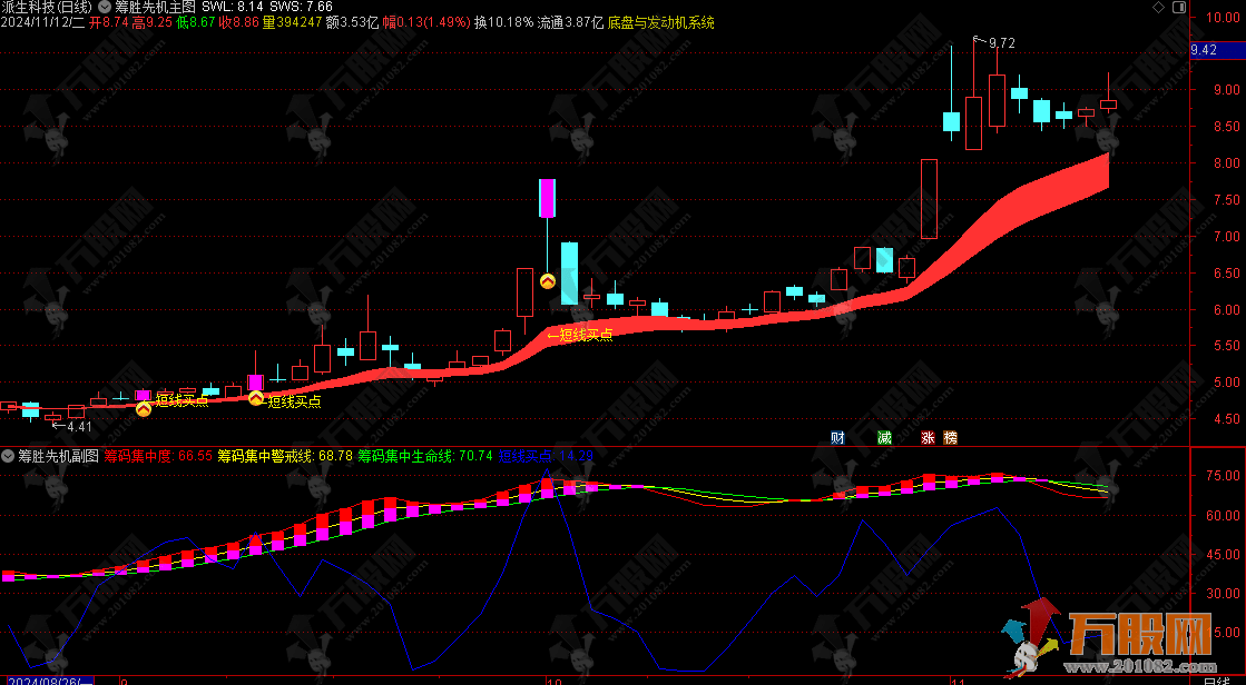 【筹胜先机】主副选指标 指标适用于市场环境下的短线交易决策