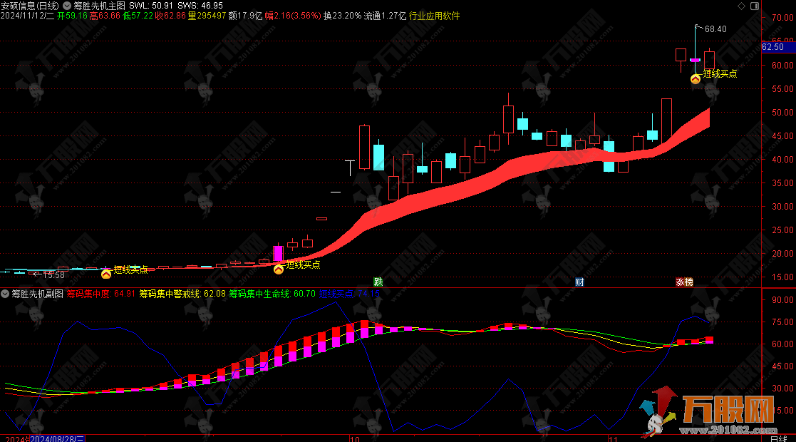 【筹胜先机】主副选指标 指标适用于市场环境下的短线交易决策