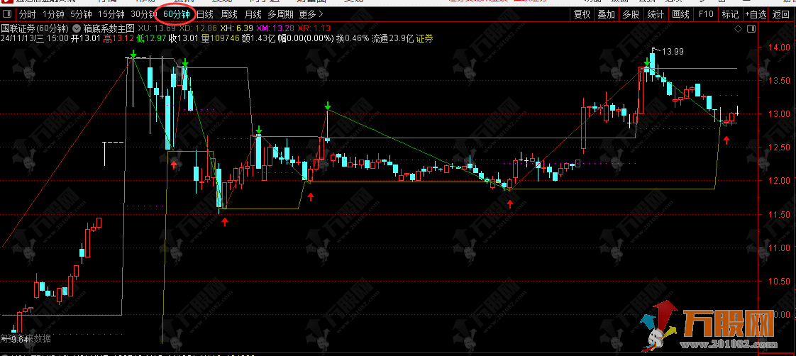 【箱体系数】改进版主图指标 含有未来函数 仁者见仁/智者见智