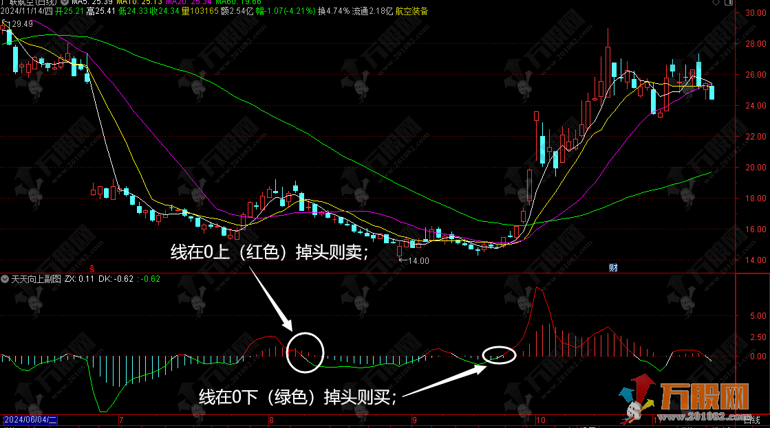 【天天向上】副图 红绿掉头看趋势 短线操作基本不亏