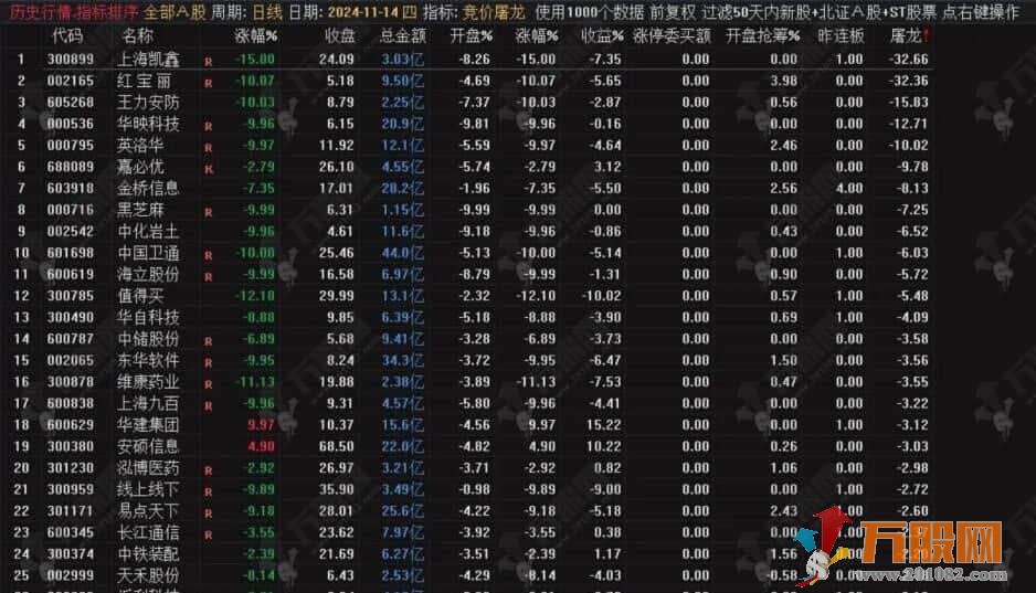 【竞价屠龙】竞价排序指标 反向倒序适合强势股低吸 信号盘中不变 不支持历史回测 ...