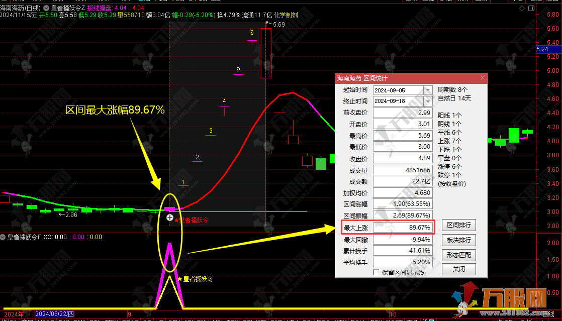 【皇者擒妖令】主副选指标/2024年百分百胜率/一年4-6个信号/手机电脑通用无未来函数 ...