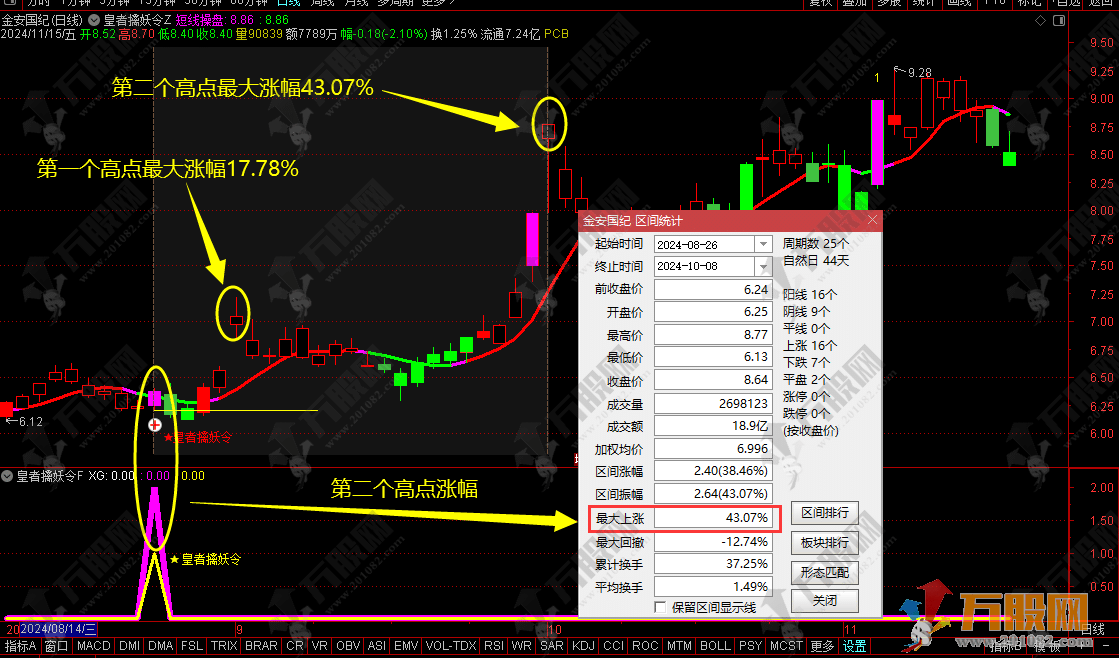 【皇者擒妖令】主副选指标/2024年百分百胜率/一年4-6个信号/手机电脑通用无未来函数 ...