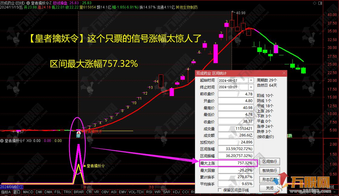 【皇者擒妖令】主副选指标/2024年百分百胜率/一年4-6个信号/手机电脑通用无未来函数 ...