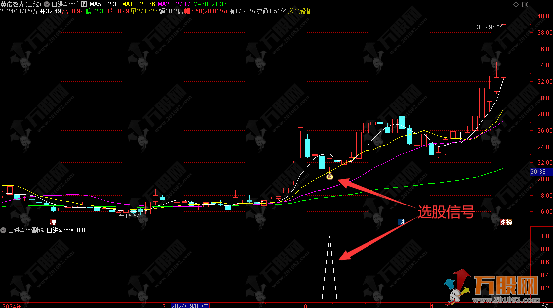 通达信【日进斗金】主/副/选指标套装，捕捉龙回头信号，胜率不错，信号不漂移 ... ...