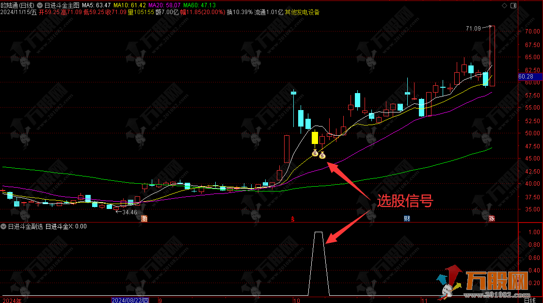 通达信【日进斗金】主/副/选指标套装，捕捉龙回头信号，胜率不错，信号不漂移 ... ...