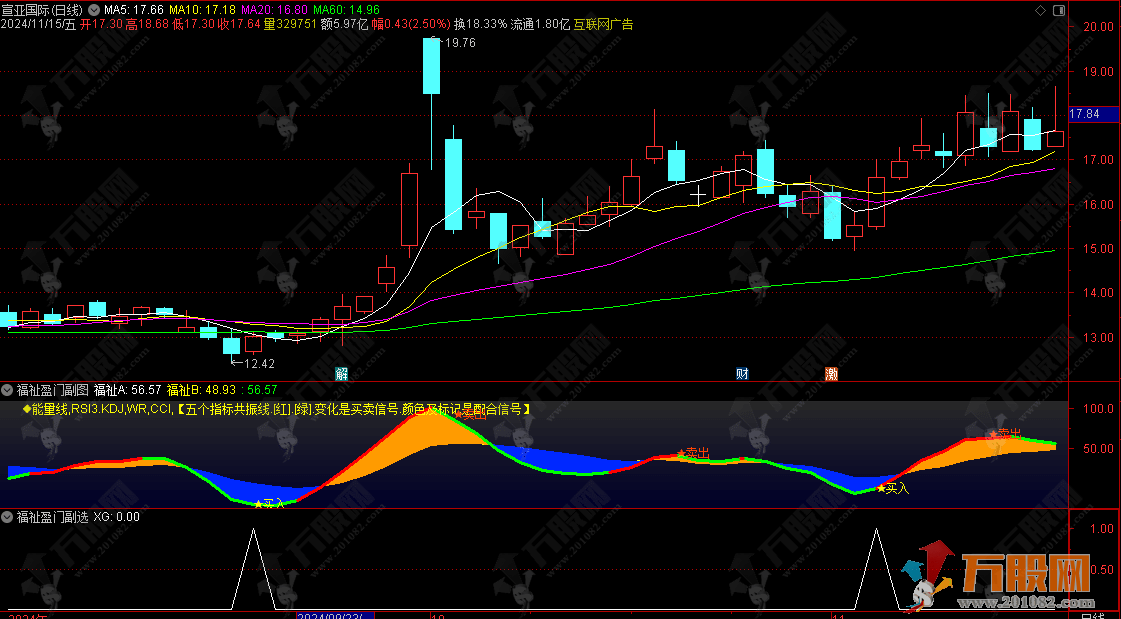 通达信【福祉盈门】副选指标 让你紧跟主力拉升脚步 稳抓擒牛永不变