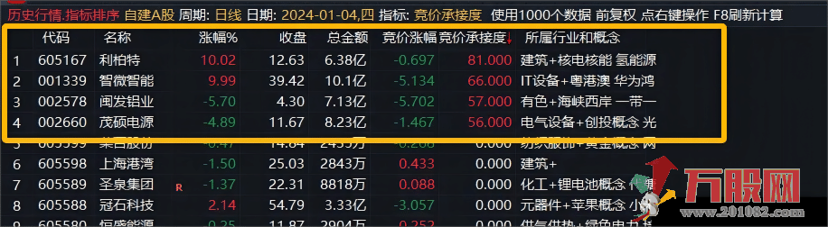 通达信【竞价承接度】热点排序 集合竞价擒牛 助您擒获当天最强板！