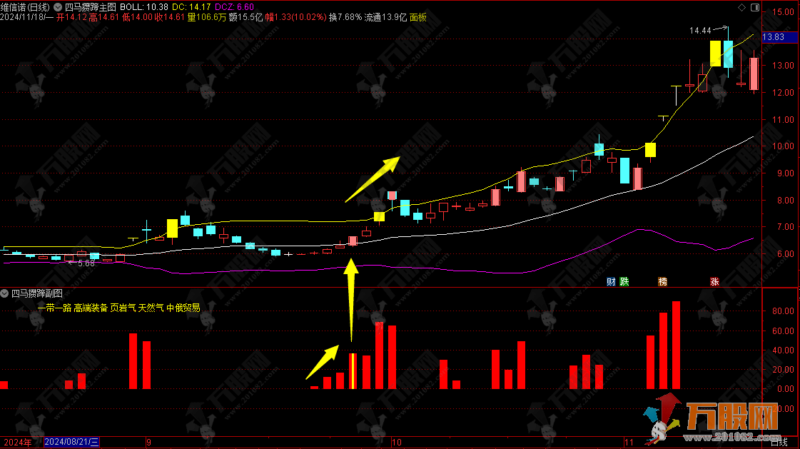 【四马攒蹄】主副选指标 副图数4根依次放大的红柱， 买入就能赚，超级好用！ ...