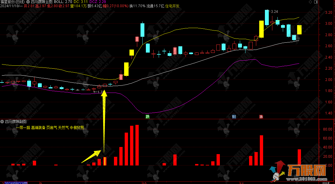 【四马攒蹄】主副选指标 副图数4根依次放大的红柱， 买入就能赚，超级好用！ ...