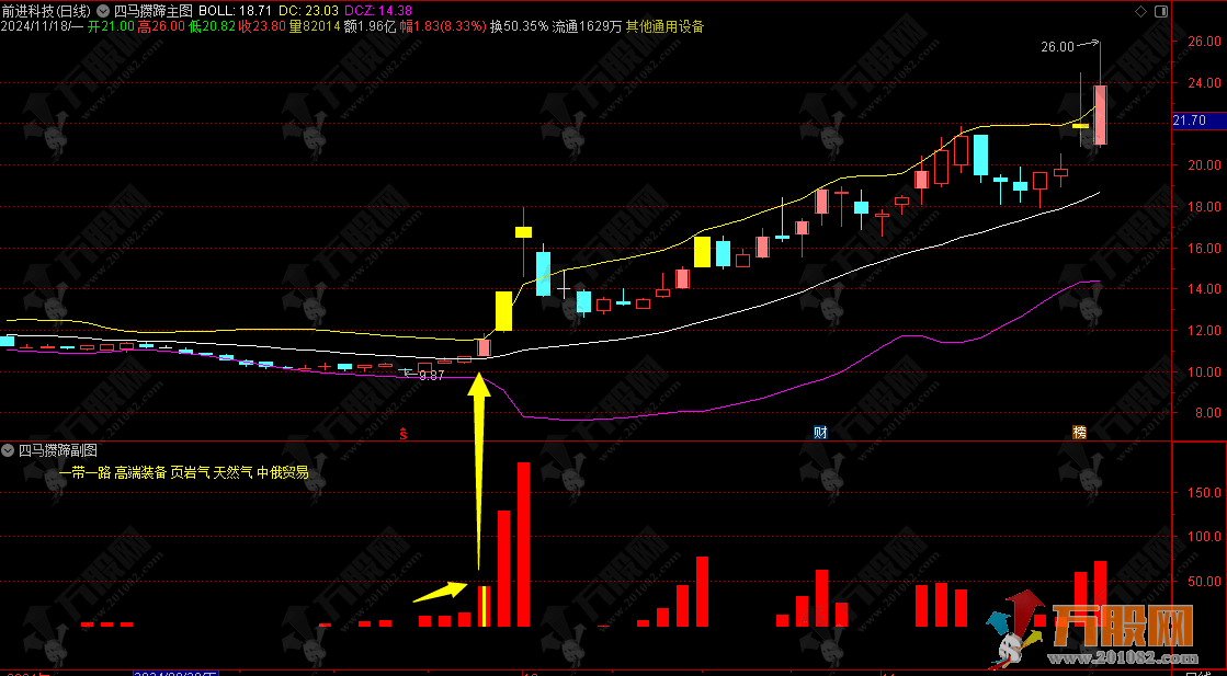 【四马攒蹄】主副选指标 副图数4根依次放大的红柱， 买入就能赚，超级好用！ ...