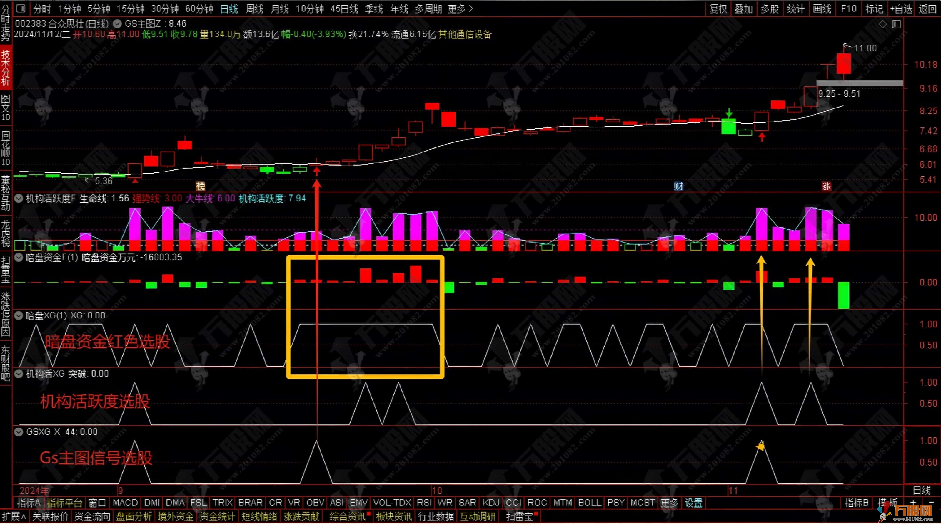 某花顺改编优秀指标【GS主图+暗盘资金+机构活跃度】主副选全套指标