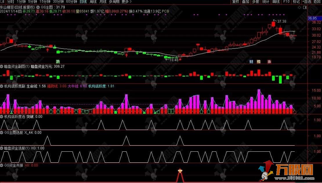 某花顺改编优秀指标【GS主图+暗盘资金+机构活跃度】主副选全套指标