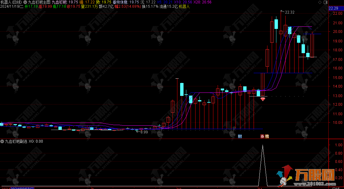 通达信【九齿钉耙】主副选指标 大户室加密内部指标和谐版