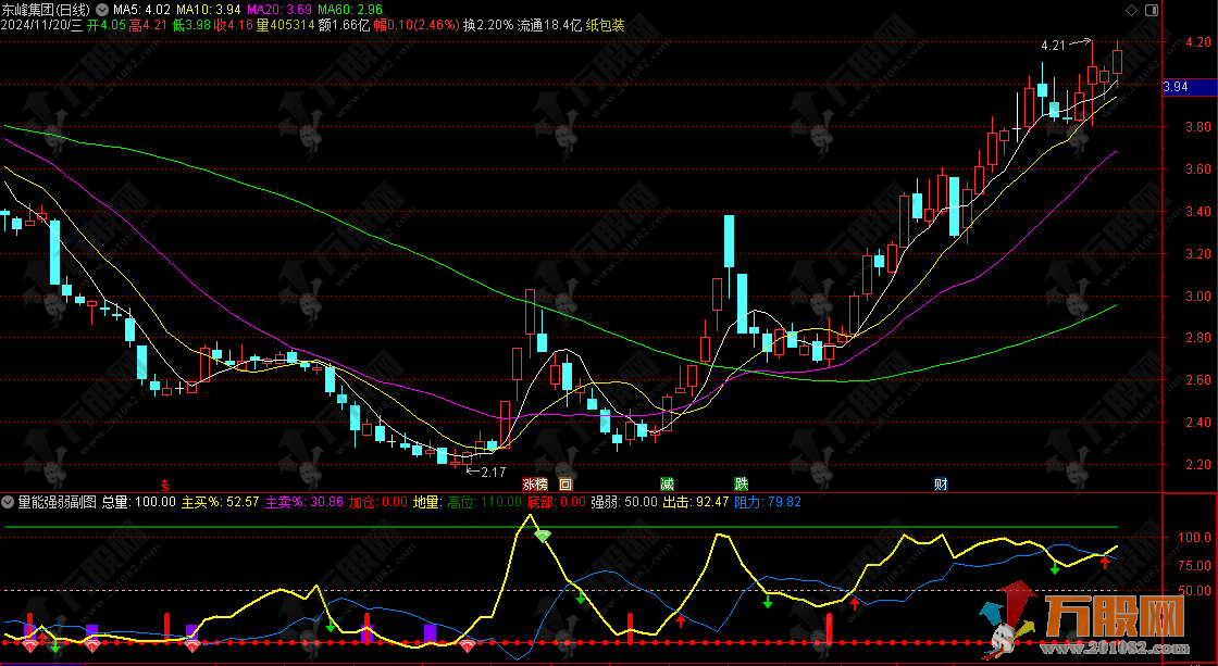 通达信【量能强弱】副选指标，以成交量判断股价走势，无未来函数