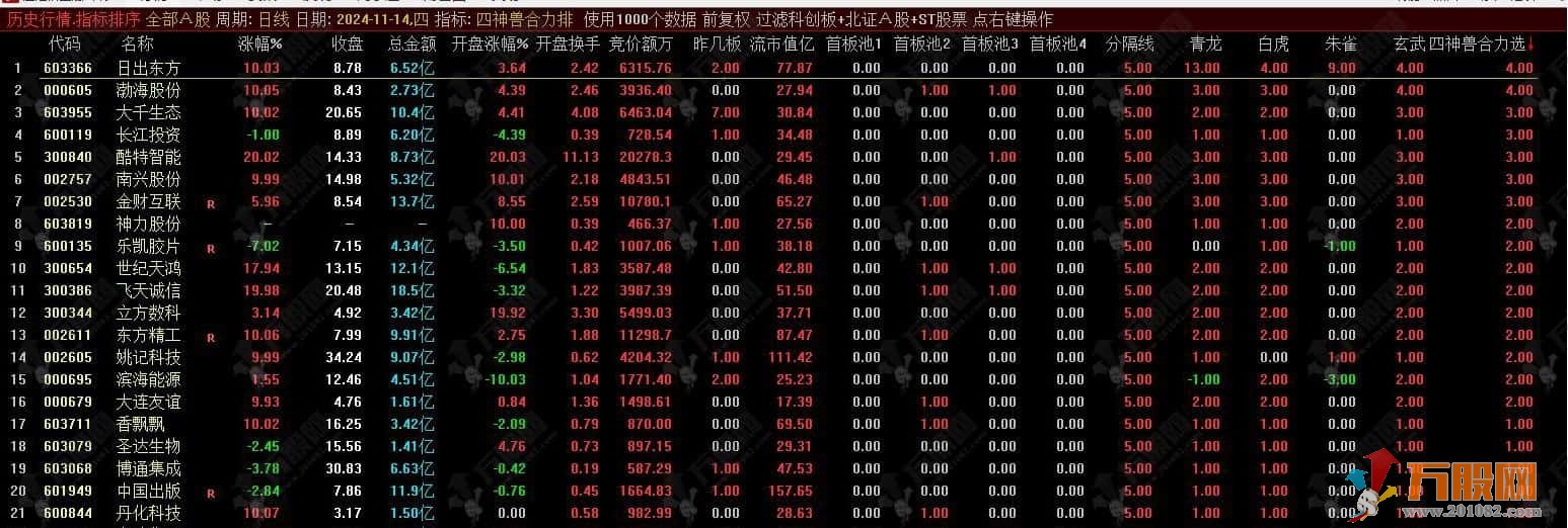 通达信【四神兽竞价合力排】竞价排序指标/四信号合力排序/仅限电脑排序/不可回测 ... ...