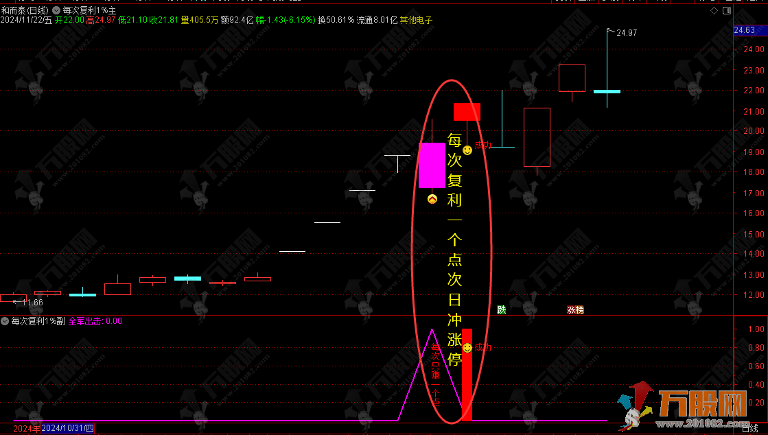 【每次复利1个点】主副选尾盘T+1模式/ 每天1个点信号93% 稳定复利 手机电脑通用无未来函数 ... ... ... ... ...