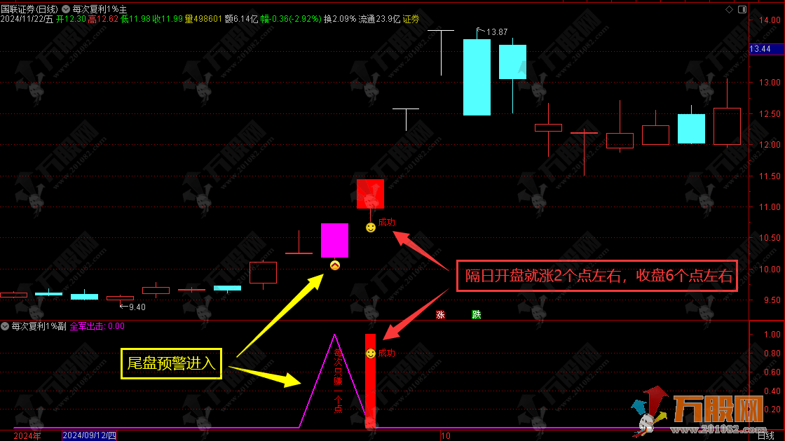 【每次复利1个点】主副选尾盘T+1模式/ 每天1个点信号93% 稳定复利 手机电脑通用无未来函数 ... ... ... ... ...