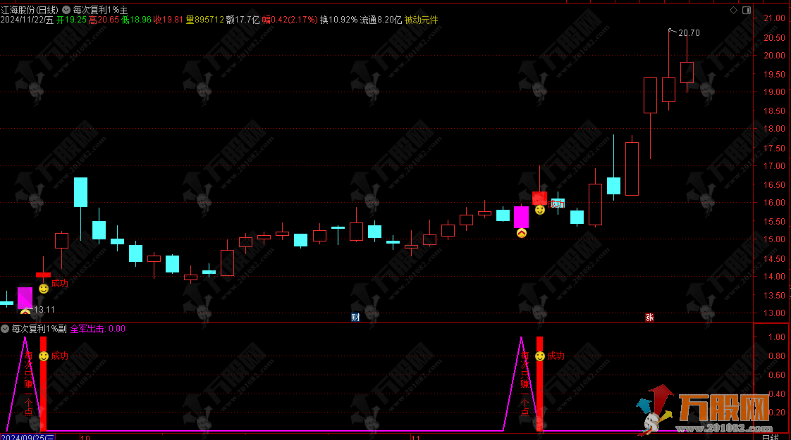 【每次复利1个点】主副选尾盘T+1模式/ 每天1个点信号93% 稳定复利 手机电脑通用无未来函数 ... ... ... ... ...