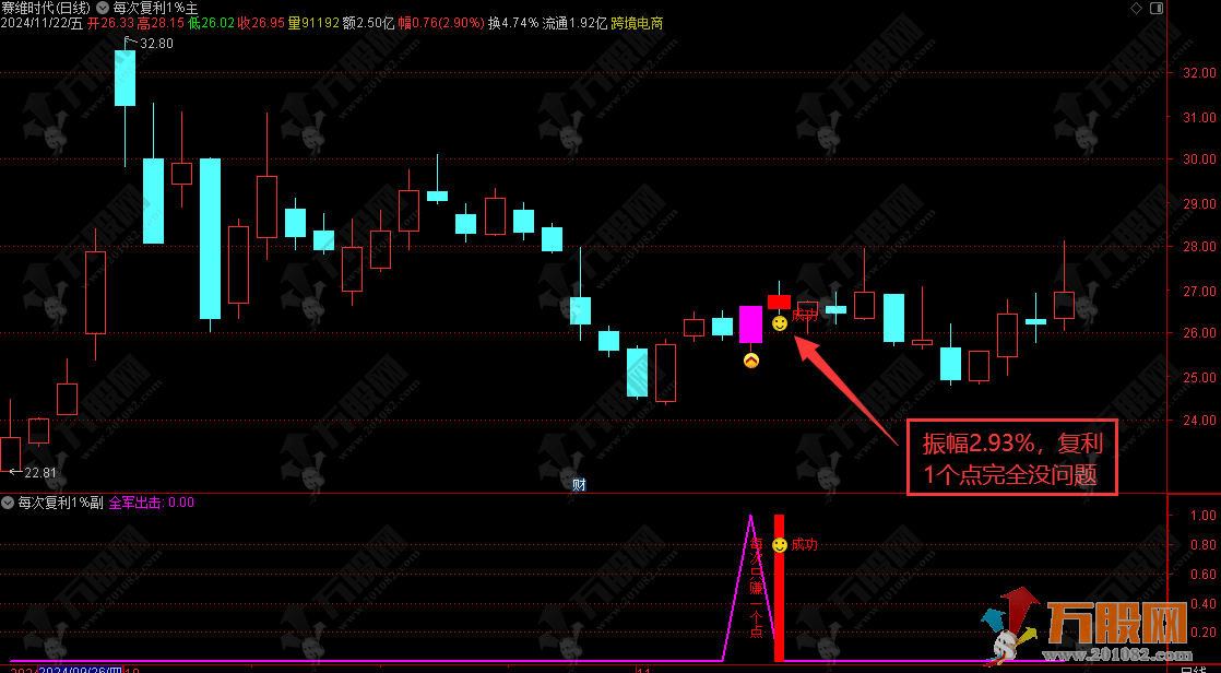 【每次复利1个点】主副选尾盘T+1模式/ 每天1个点信号93% 稳定复利 手机电脑通用无未来函数 ... ... ... ... ...