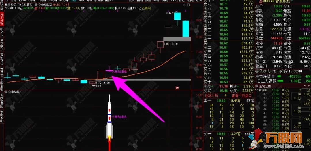 【空中续航】主升启动空中加油形态 持续动力大幅上涨 主副选指标