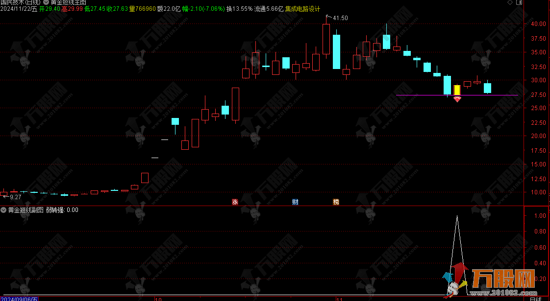 【黄金波段】主副选指标，精准捕捉上升及反弹波段起涨点，胜率87%