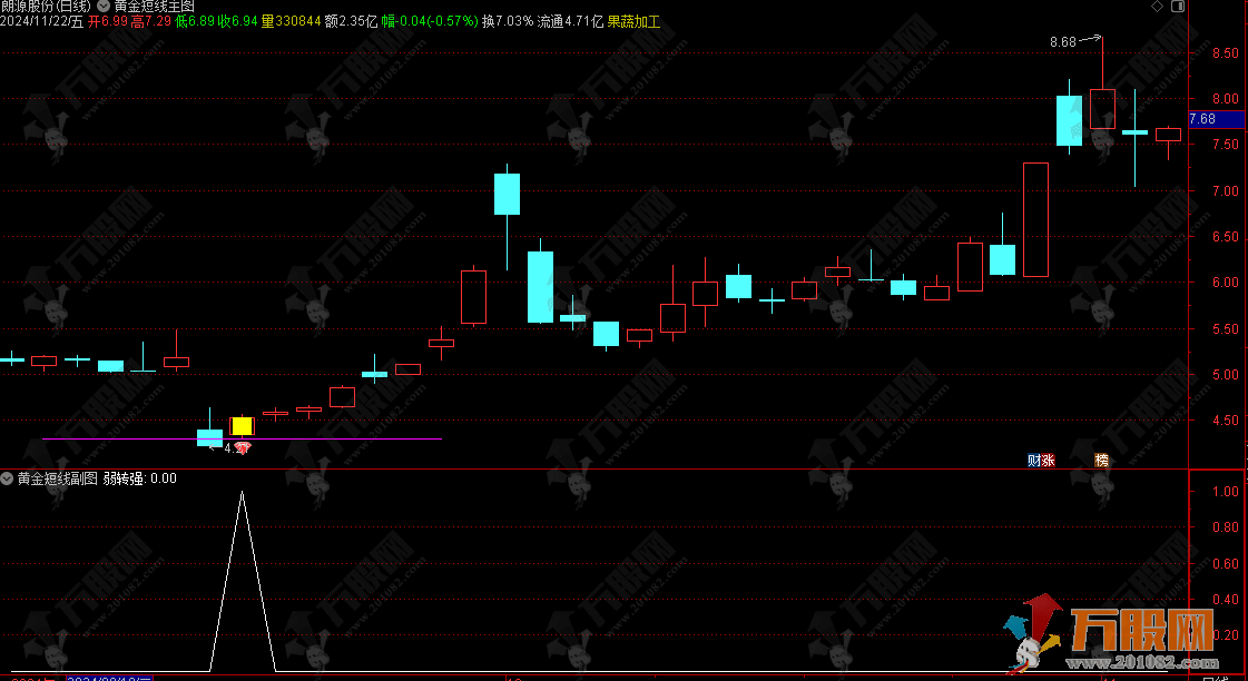 【黄金波段】主副选指标，精准捕捉上升及反弹波段起涨点，胜率87%