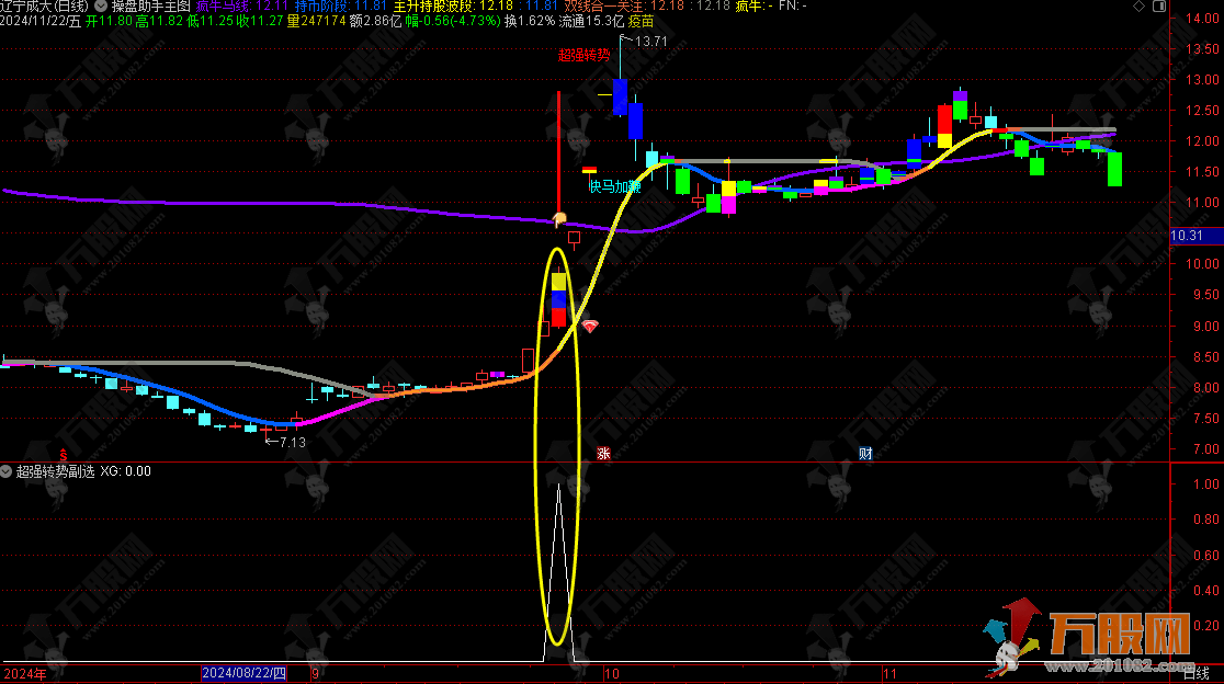 【操盘助手】主副图指标 超强转势精准伏击10倍潜力股